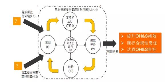 ISO45001:2018职业健康安全管理体系的主要变化