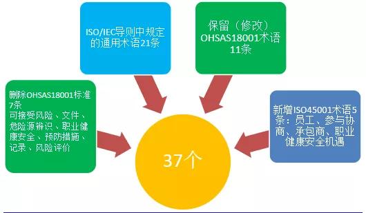 ISO45001:2018职业健康安全管理体系的主要变化