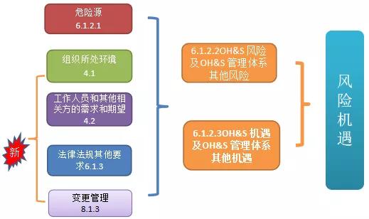 ISO45001:2018职业健康安全管理体系的主要变化