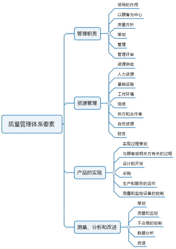 全球质量溯源体系_项目质量管控体系_质量管理体系有哪些