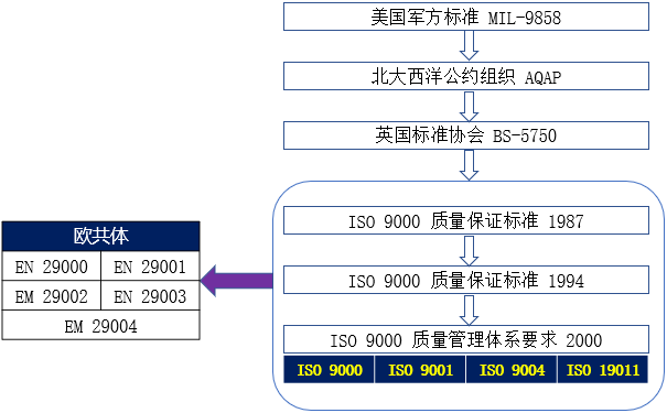 项目质量管控体系_全球质量溯源体系_质量管理体系有哪些