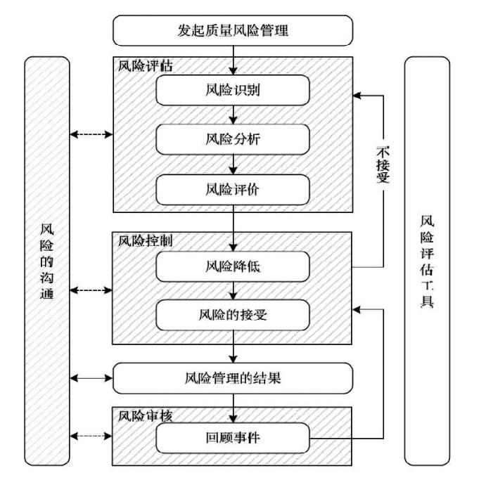 图 1 质量风险管理流程图