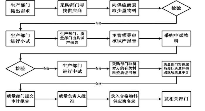 图2 确认供应商流程图